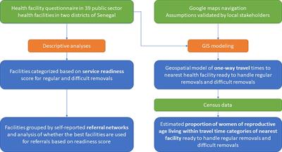 Clinical, logistic, and geographic factors in ensuring adequate access to implant removals: A cross-sectional survey of public facilities and GIS modeling of geographic access in two districts of Senegal